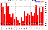 Solar PV/Inverter Performance Weekly Solar Energy Production Value