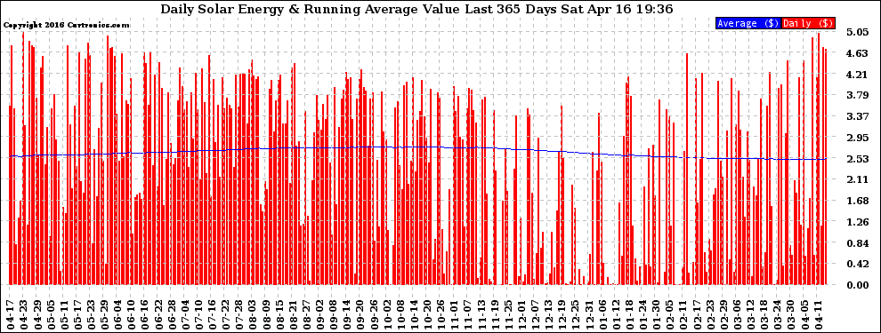 Solar PV/Inverter Performance Daily Solar Energy Production Value Running Average Last 365 Days