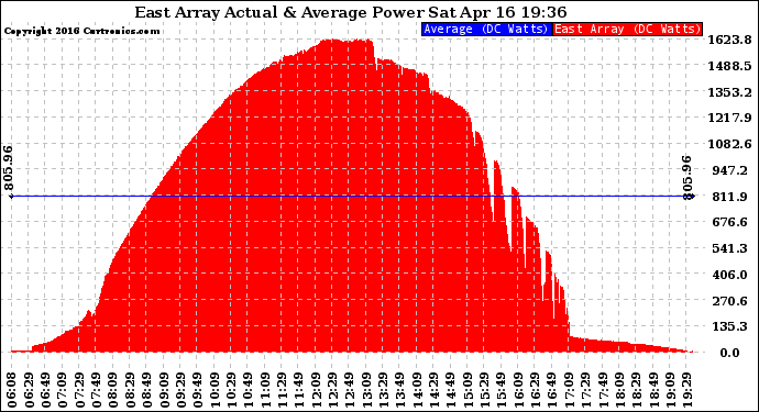 Solar PV/Inverter Performance East Array Actual & Average Power Output