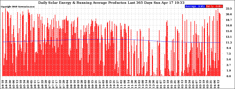 Solar PV/Inverter Performance Daily Solar Energy Production Running Average Last 365 Days