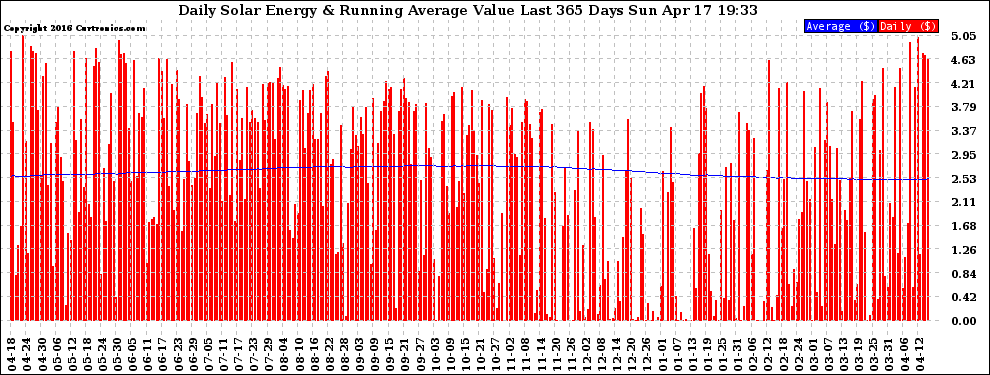 Solar PV/Inverter Performance Daily Solar Energy Production Value Running Average Last 365 Days