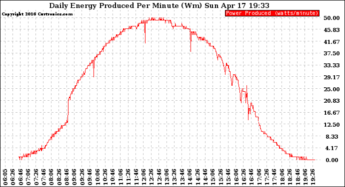 Solar PV/Inverter Performance Daily Energy Production Per Minute