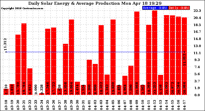 Solar PV/Inverter Performance Daily Solar Energy Production