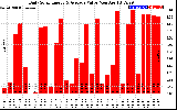 Solar PV/Inverter Performance Daily Solar Energy Production Value