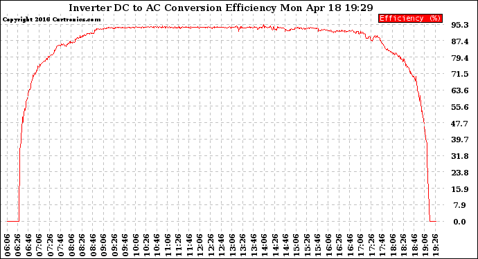 Solar PV/Inverter Performance Inverter DC to AC Conversion Efficiency