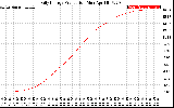 Solar PV/Inverter Performance Daily Energy Production