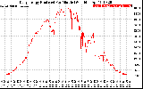 Solar PV/Inverter Performance Daily Energy Production Per Minute