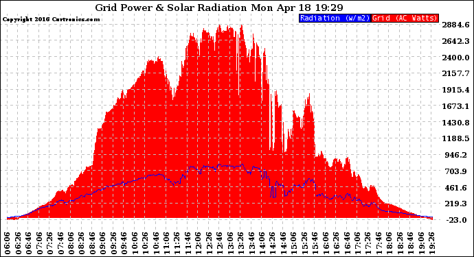 Solar PV/Inverter Performance Grid Power & Solar Radiation