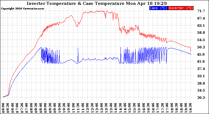 Solar PV/Inverter Performance Inverter Operating Temperature