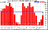 Solar PV/Inverter Performance Monthly Solar Energy Production Value