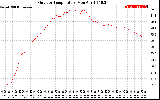 Solar PV/Inverter Performance Outdoor Temperature