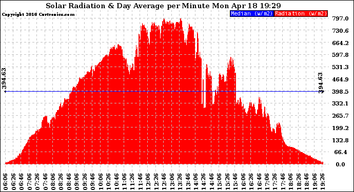 Solar PV/Inverter Performance Solar Radiation & Day Average per Minute