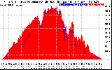 Solar PV/Inverter Performance Solar Radiation & Effective Solar Radiation per Minute