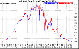 Solar PV/Inverter Performance Photovoltaic Panel Current Output