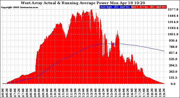 Solar PV/Inverter Performance West Array Actual & Running Average Power Output