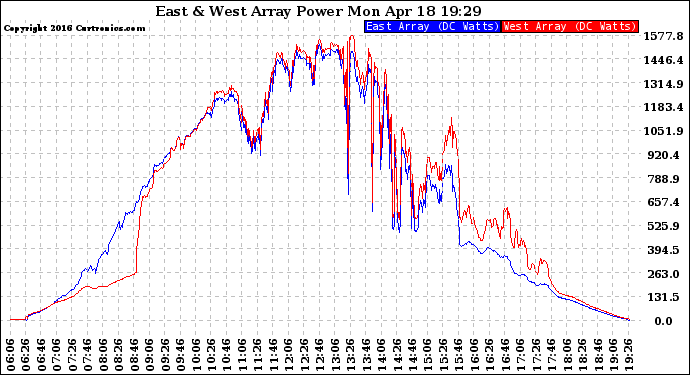 Solar PV/Inverter Performance Photovoltaic Panel Power Output