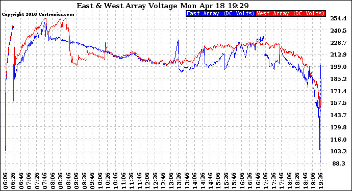 Solar PV/Inverter Performance Photovoltaic Panel Voltage Output