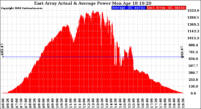 Solar PV/Inverter Performance East Array Actual & Average Power Output