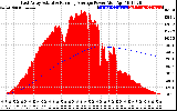 Solar PV/Inverter Performance East Array Actual & Running Average Power Output