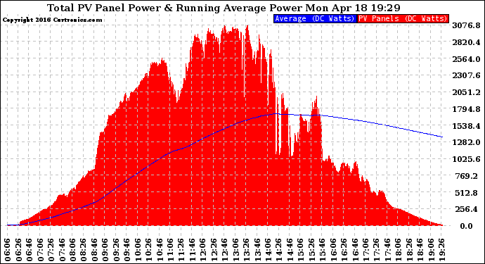 Solar PV/Inverter Performance Total PV Panel & Running Average Power Output