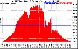 Solar PV/Inverter Performance Total PV Panel Power Output