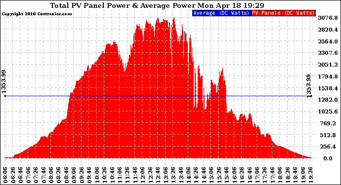 Solar PV/Inverter Performance Total PV Panel Power Output