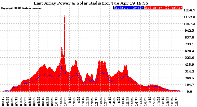 Solar PV/Inverter Performance East Array Power Output & Solar Radiation