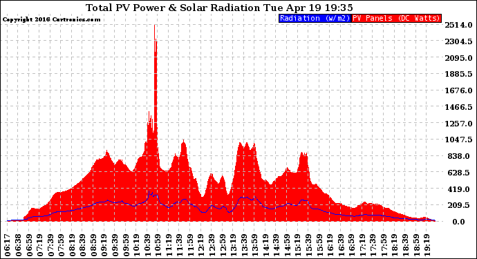 Solar PV/Inverter Performance Total PV Panel Power Output & Solar Radiation