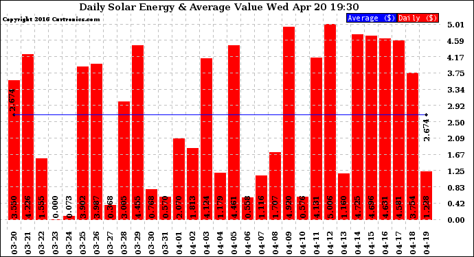 Solar PV/Inverter Performance Daily Solar Energy Production Value