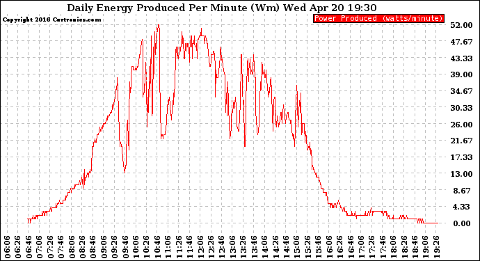 Solar PV/Inverter Performance Daily Energy Production Per Minute