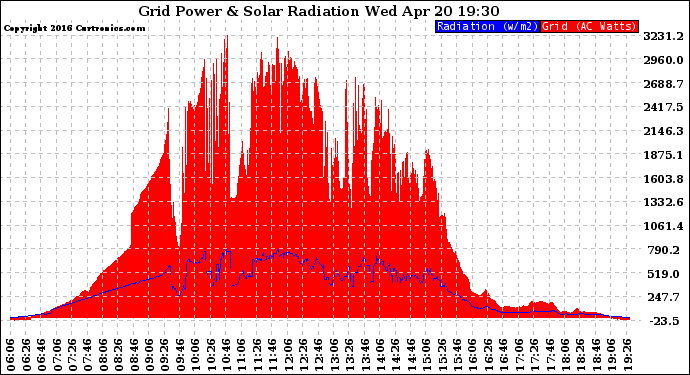 Solar PV/Inverter Performance Grid Power & Solar Radiation