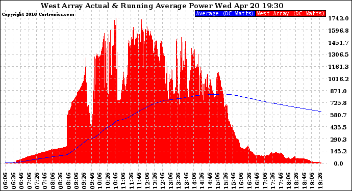Solar PV/Inverter Performance West Array Actual & Running Average Power Output