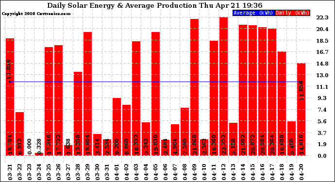Solar PV/Inverter Performance Daily Solar Energy Production
