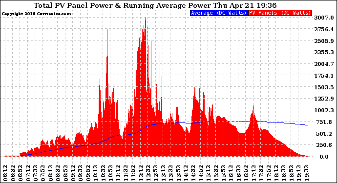 Solar PV/Inverter Performance Total PV Panel & Running Average Power Output