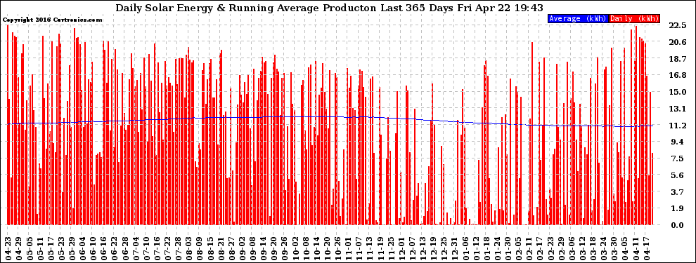 Solar PV/Inverter Performance Daily Solar Energy Production Running Average Last 365 Days