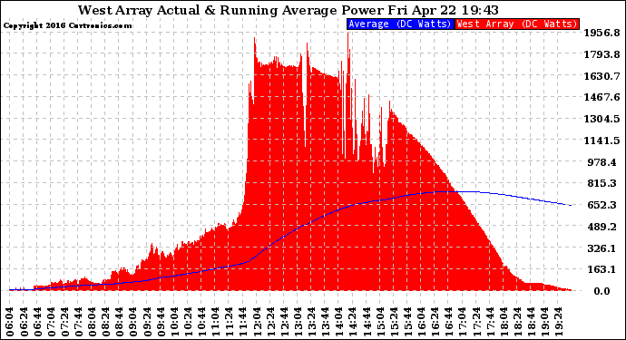 Solar PV/Inverter Performance West Array Actual & Running Average Power Output