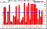 Solar PV/Inverter Performance Daily Solar Energy Production Value