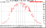 Solar PV/Inverter Performance Daily Energy Production Per Minute