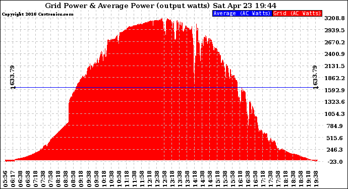 Solar PV/Inverter Performance Inverter Power Output