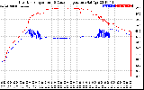 Solar PV/Inverter Performance Inverter Operating Temperature