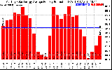 Solar PV/Inverter Performance Monthly Solar Energy Production Average Per Day (KWh)