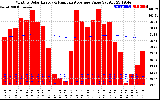 Solar PV/Inverter Performance Monthly Solar Energy Production Value Running Average