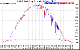 Solar PV/Inverter Performance Photovoltaic Panel Current Output