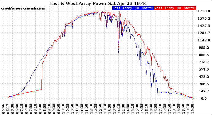 Solar PV/Inverter Performance Photovoltaic Panel Power Output