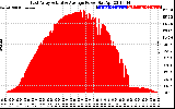 Solar PV/Inverter Performance East Array Actual & Average Power Output