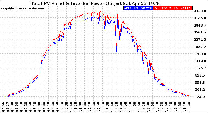 Solar PV/Inverter Performance PV Panel Power Output & Inverter Power Output