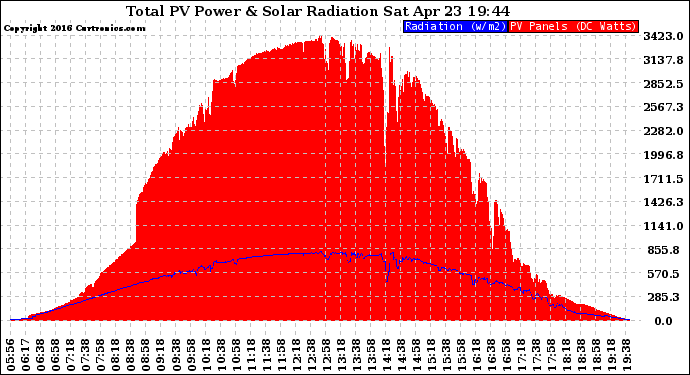 Solar PV/Inverter Performance Total PV Panel Power Output & Solar Radiation