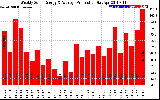 Solar PV/Inverter Performance Weekly Solar Energy Production