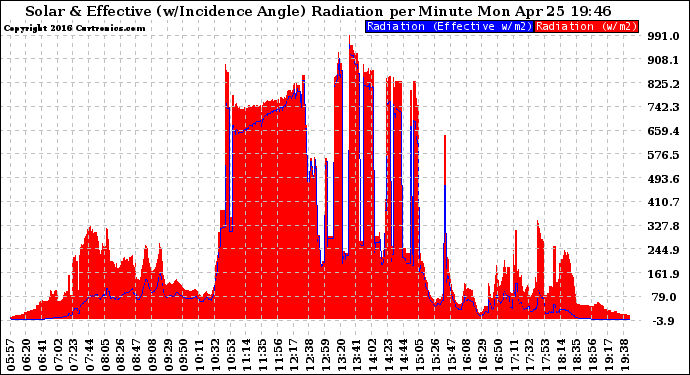 Solar PV/Inverter Performance Solar Radiation & Effective Solar Radiation per Minute