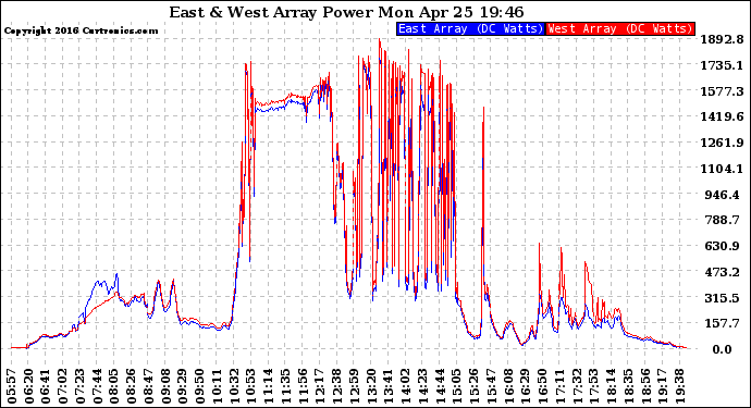 Solar PV/Inverter Performance Photovoltaic Panel Power Output